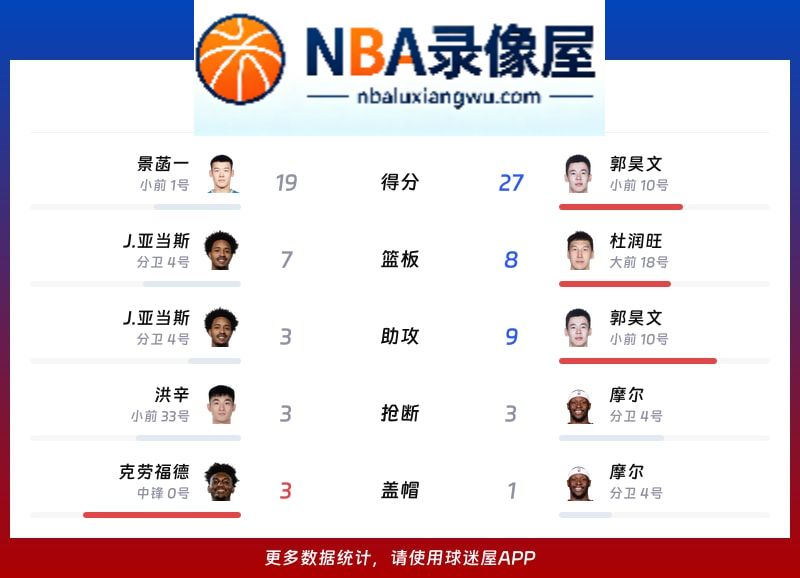 四川vs同曦战报,四川vs同曦比分结果,CBA