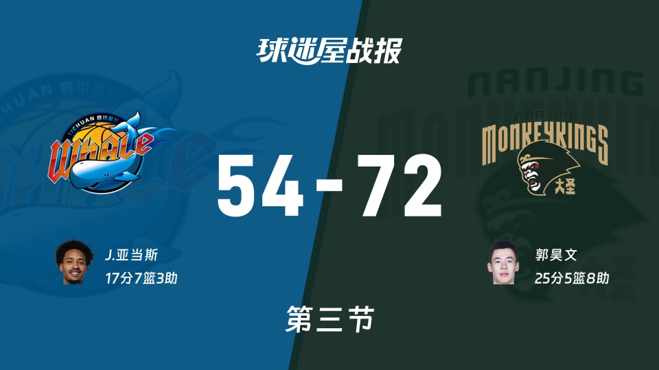CBA常规赛：三节战罢，同曦以72-54领先四川，郭昊文25+5+8