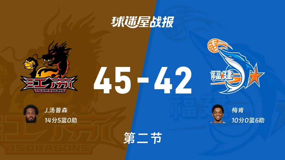 CBA常规赛：半场战罢，江苏以45-42领先福建，J.汤普森14+5