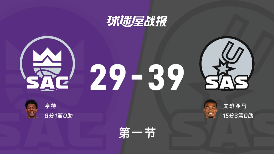 国王vs马刺：首节结束，国王29-39马刺，文班亚马得到15分
