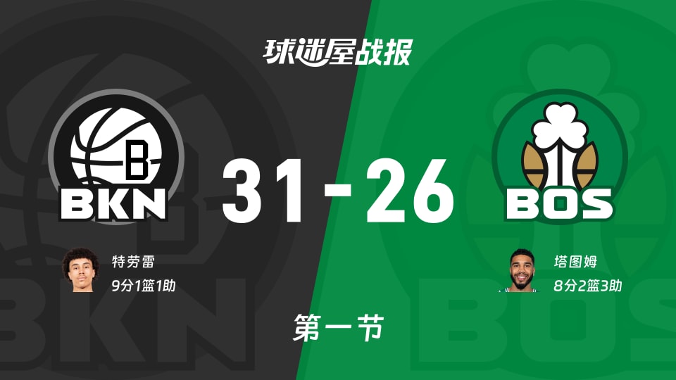 篮网vs凯尔特人：首节战罢，篮网31-26凯尔特人，特劳雷得到9分