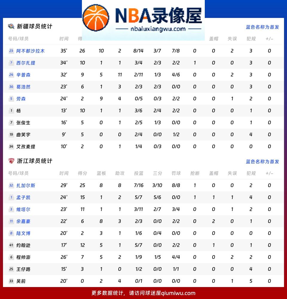 新疆vs浙江战报,新疆vs浙江比分结果,CBA
