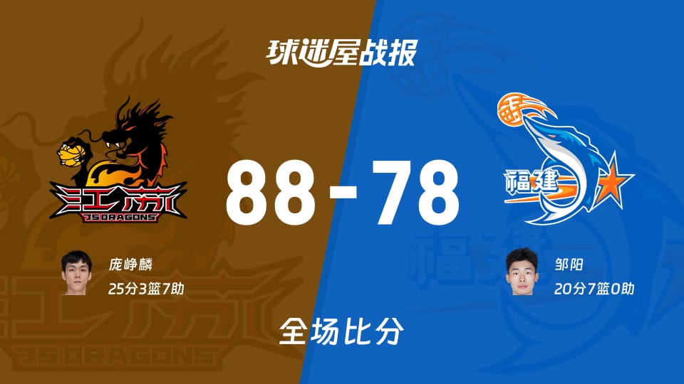 CBA常规赛：江苏以88-78战胜福建，庞峥麟25+3+7
