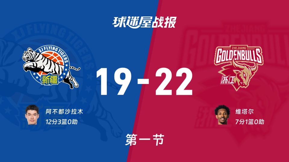 CBA常规赛：首节战罢，浙江以22-19领先新疆，维塔尔7+1