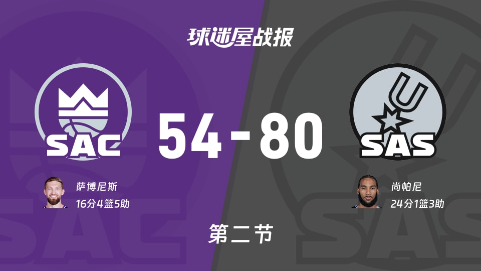 国王vs马刺：次节结束，国王54-80马刺，尚帕尼得到24分