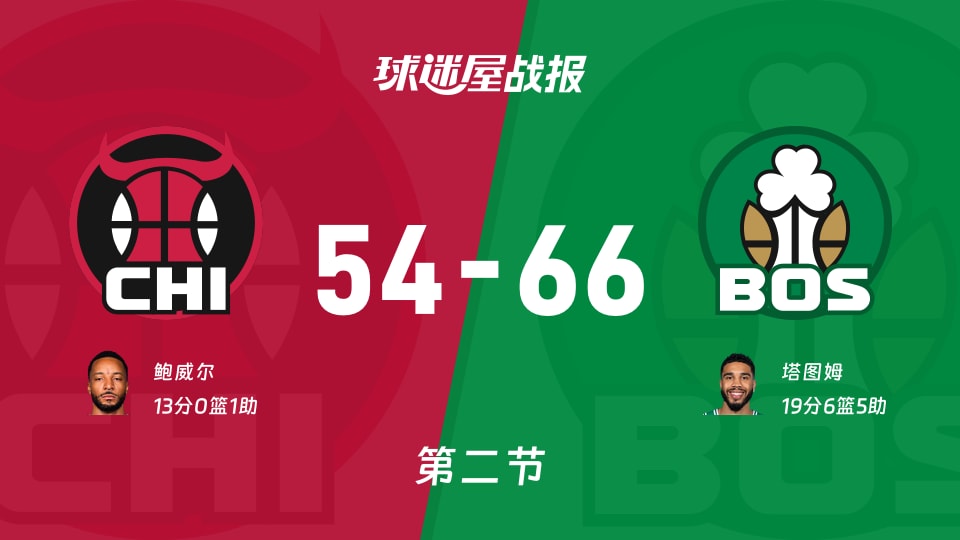 NBA常规赛：半场结束，凯尔特人以66-54领先公牛，塔图姆19+6+5