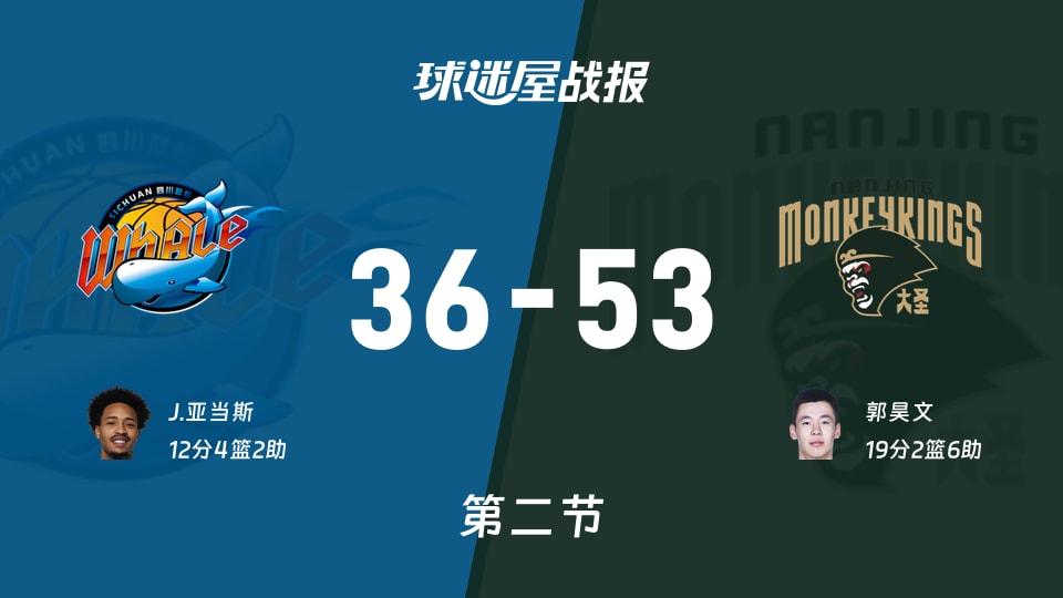 CBA常规赛：次节战罢，同曦以53-36领先四川，郭昊文19+2+6