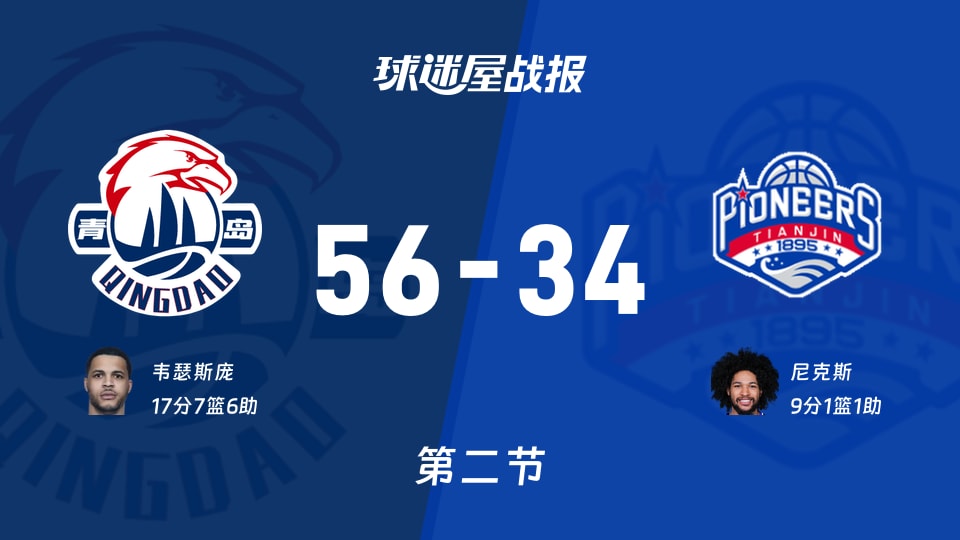 CBA常规赛：次节结束，青岛以56-34领先天津，韦瑟斯庞17+7+6