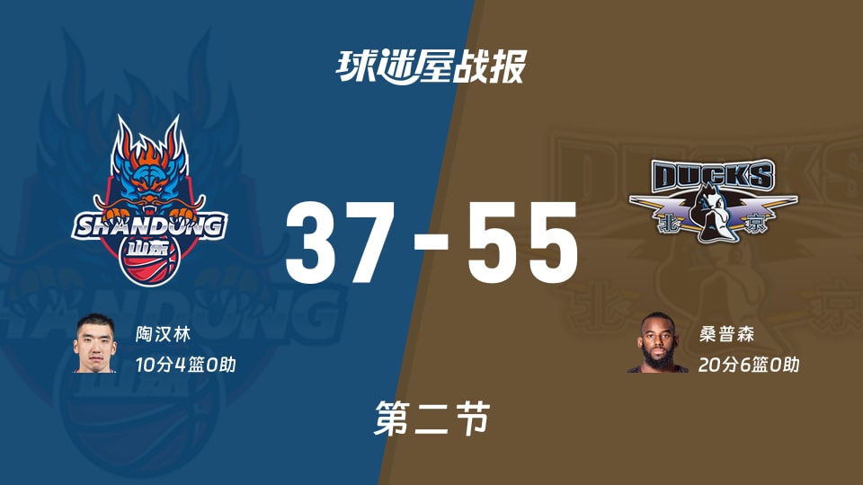 CBA常规赛：北京半场领先山东18分，桑普森得到20分，陶汉林得到10分