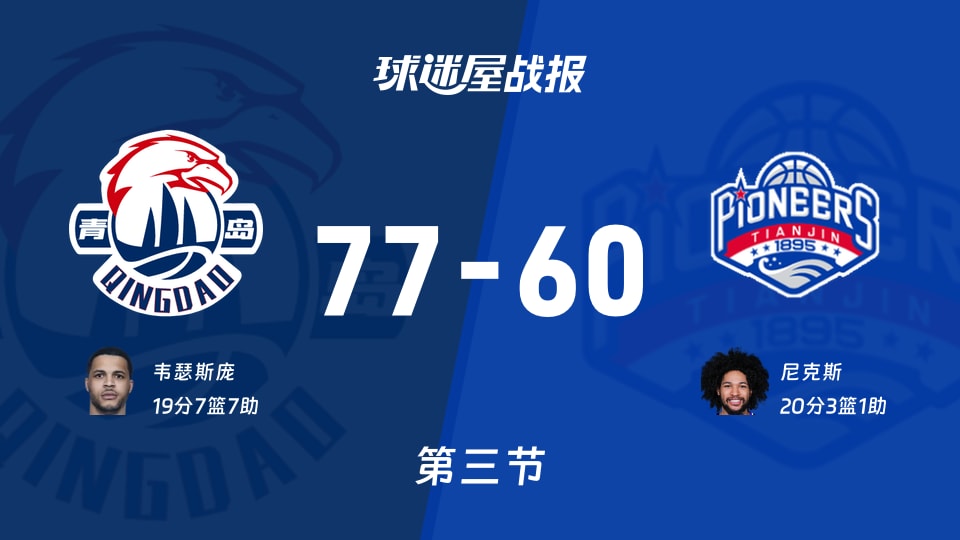 CBA常规赛：三节结束，青岛以77-60领先天津，韦瑟斯庞19+7+7