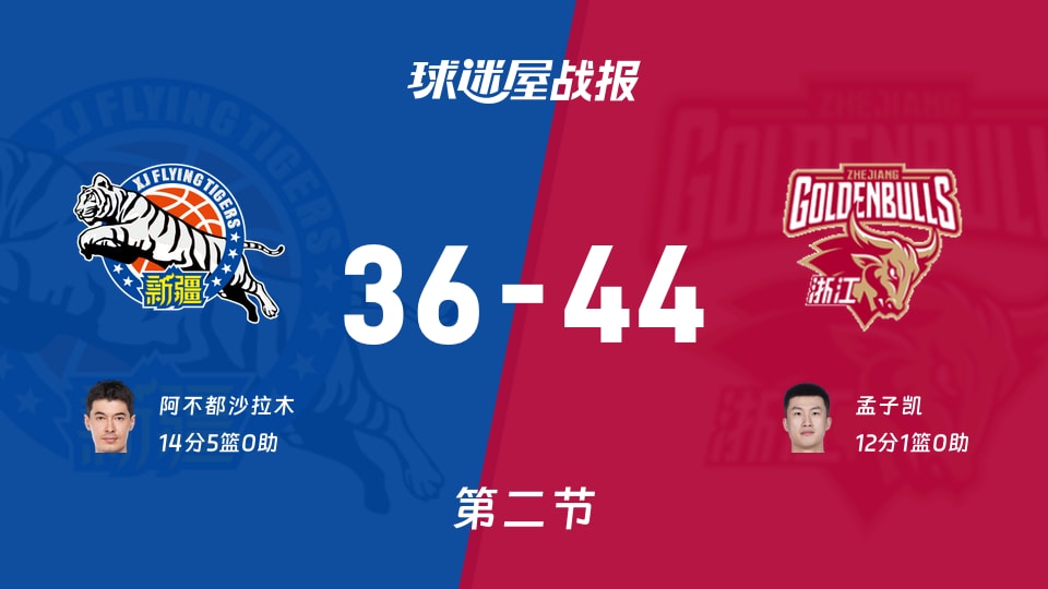 CBA常规赛：次节结束，浙江以44-36领先新疆，孟子凯12+1