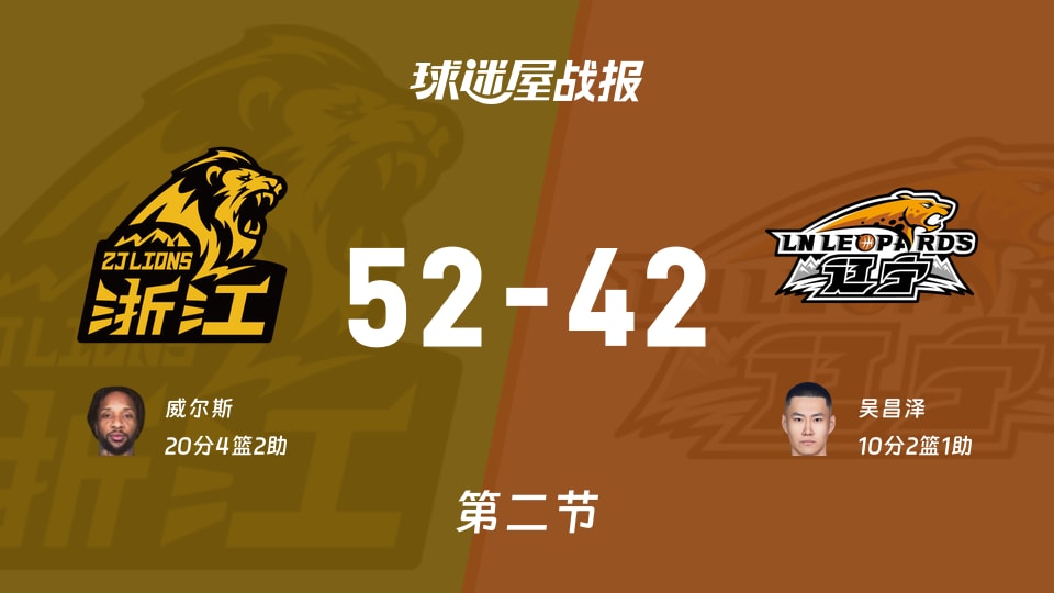 广厦vs辽宁：第二节完，广厦52-42辽宁，威尔斯得到20分