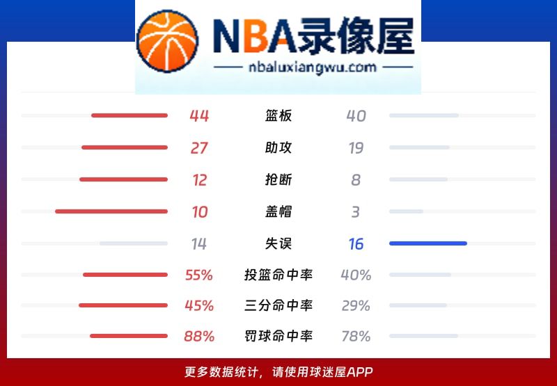 火箭vs雄鹿战报,火箭vs雄鹿比分结果,NBA