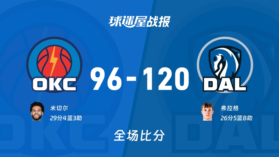 NBA常规赛：独行侠以120-96战胜雷霆，弗拉格26+5+8
