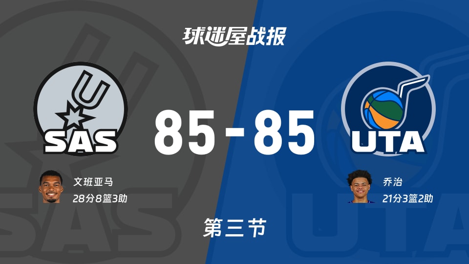 NBA常规赛：三节战罢，马刺85-85爵士战平，文班亚马28+8+3，乔治21+3+2