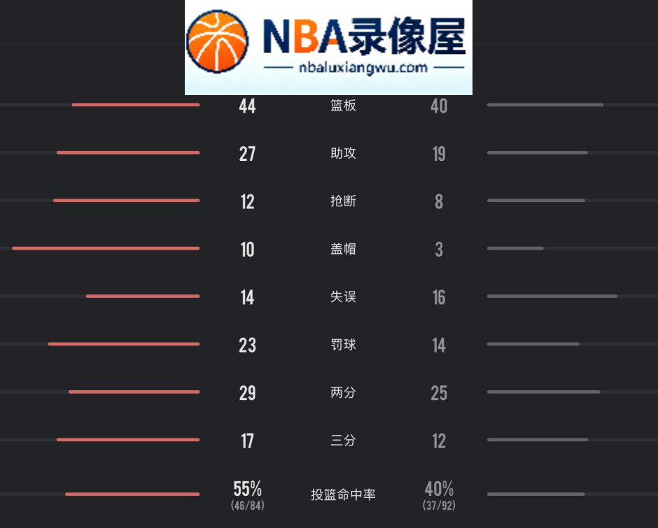 火箭vs雄鹿录像回放,火箭对阵雄鹿录像回放,杜兰特,申京,阿门·汤普森,范弗利特,火箭vs雄鹿战报,火箭对阵雄鹿战报