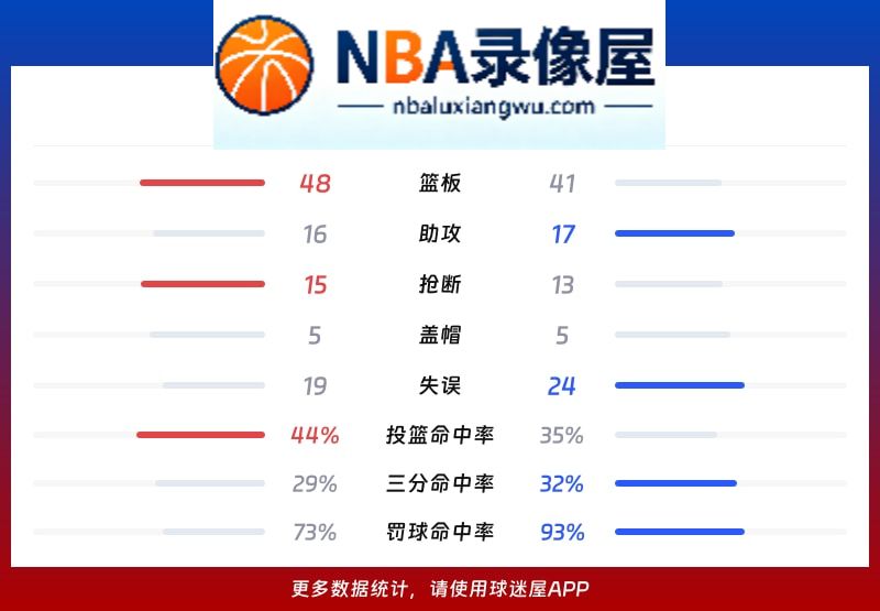 湖人vs快船战报,湖人vs快船比分结果,NBA