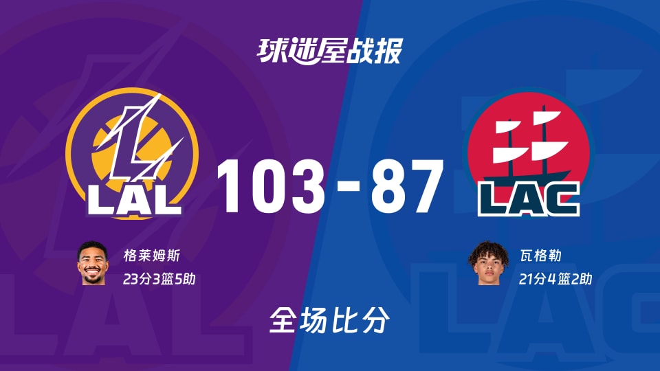 NBA常规赛：湖人以103-87战胜快船，格莱姆斯23+3+5