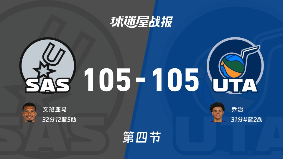 NBA常规赛：马刺105-105爵士进入加时赛，文班亚马得到32分，乔治得到31分