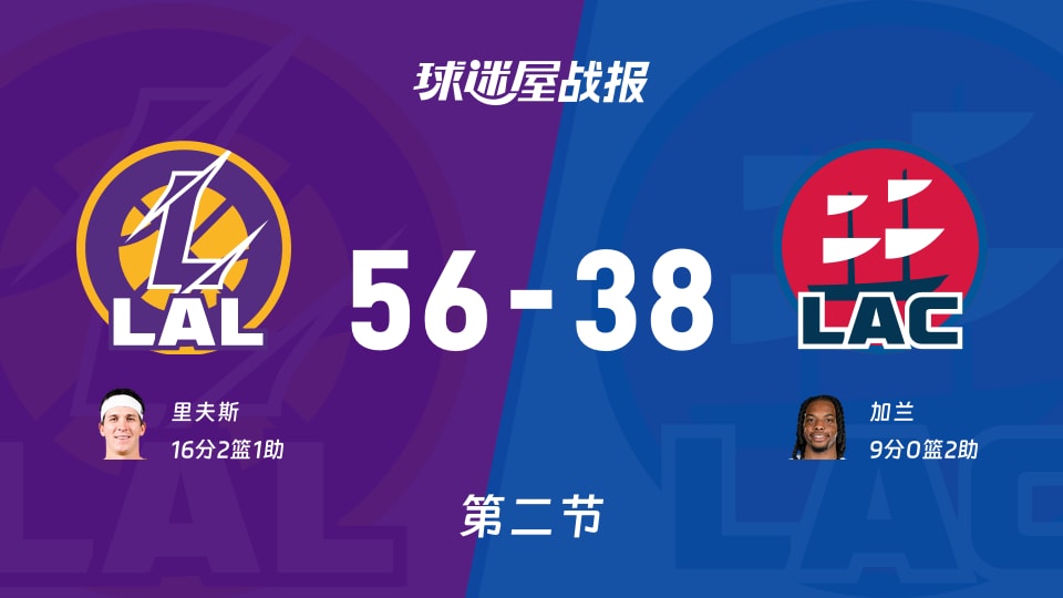 NBA常规赛：次节战罢，湖人以56-38领先快船，里夫斯16+2+1