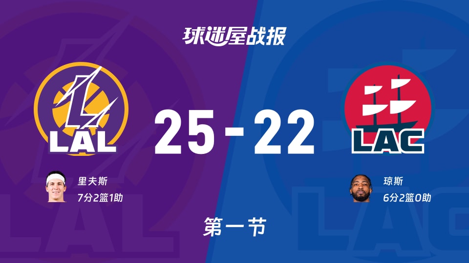 NBA常规赛：首节结束，湖人以25-22领先快船，里夫斯7+2+1