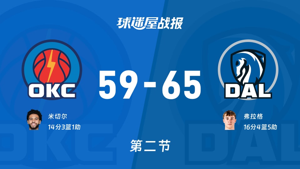 雷霆vs独行侠：半场战罢，雷霆59-65独行侠，弗拉格得到16分
