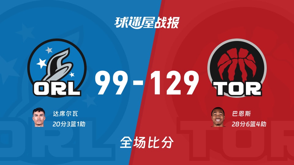 NBA常规赛：猛龙以129-99战胜魔术，巴恩斯28+6+4