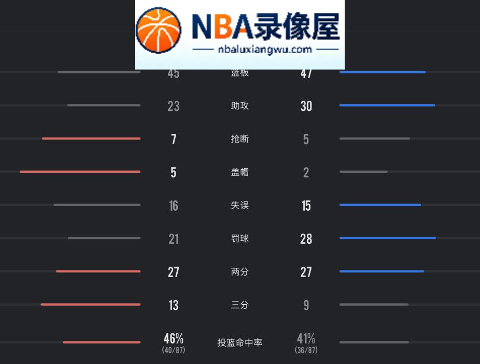 76人vs步行者录像回放,76人对阵步行者录像回放,76人vs步行者战报,76人对阵s步行者战报,詹姆斯,马克西,哈利伯顿,恩比德