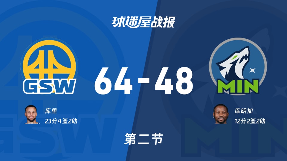 NBA常规赛：勇士半场领先森林狼16分，库里得到23分，库明加得到12分