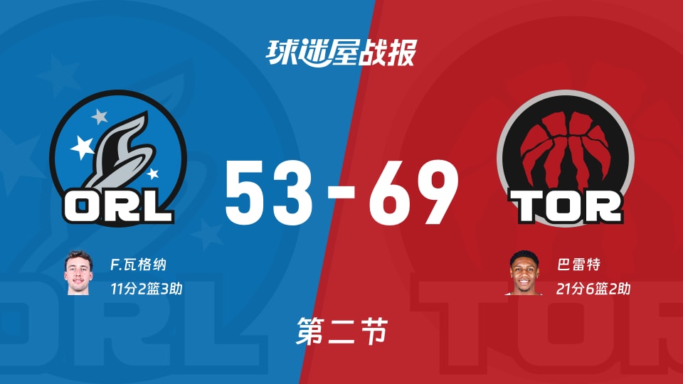 NBA常规赛：猛龙第二节领先魔术16分，巴雷特得到21分，F.瓦格纳得到11分