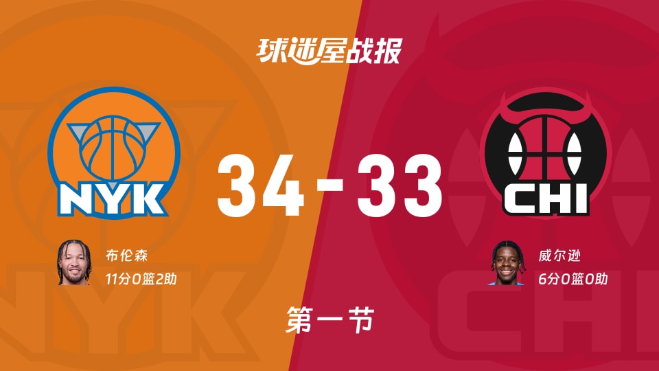 NBA常规赛：尼克斯第一节领先公牛1分，布伦森得到11分，威尔逊得到6分