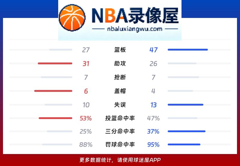 奇才vs骑士战报,奇才vs骑士比分结果,NBA