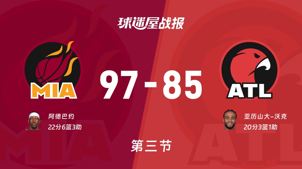 NBA常规赛：热火三节领先老鹰12分，阿德巴约得到22分，亚历山大-沃克得到20分