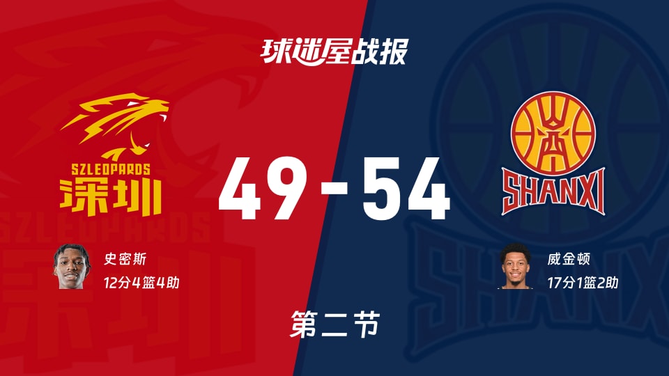 深圳vs山西：半场结束，深圳49-54山西，威金顿得到17分