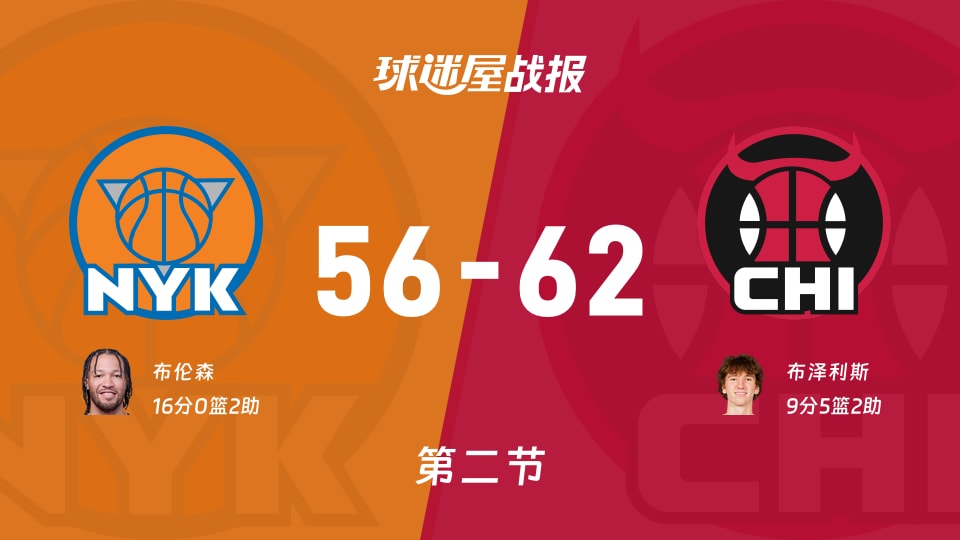 NBA常规赛：公牛第二节领先尼克斯6分，布泽利斯得到9分，布伦森得到16分