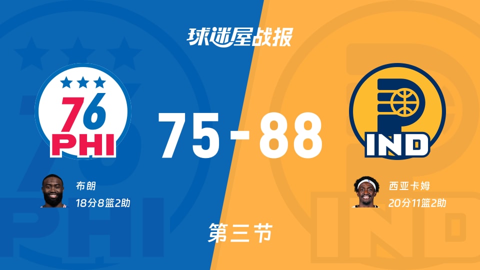 76人vs步行者：三节结束，76人75-88步行者，西亚卡姆得到20分