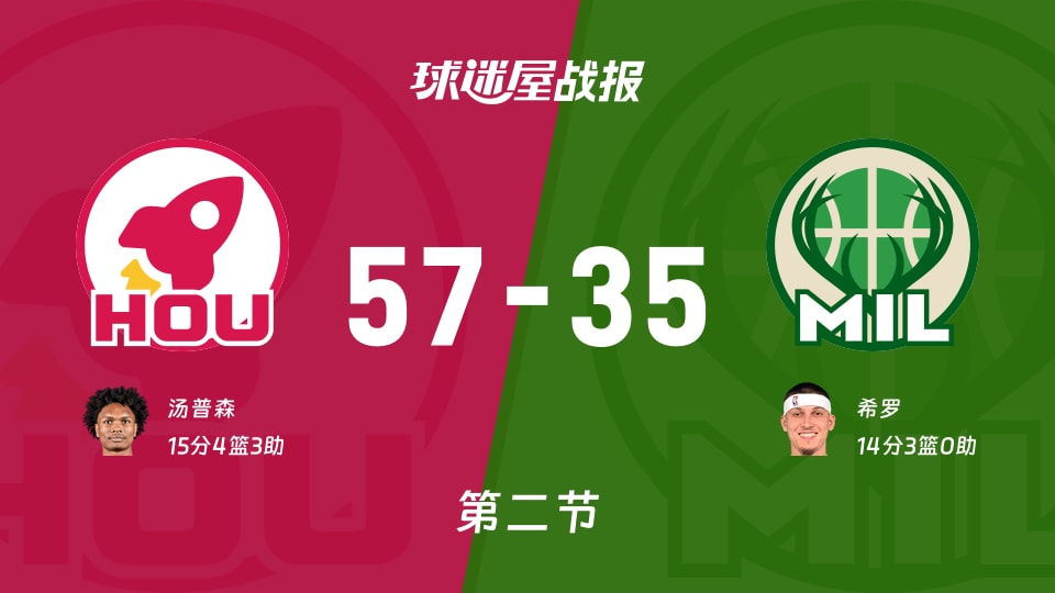 NBA常规赛：火箭次节领先雄鹿22分，汤普森得到15分，希罗得到14分