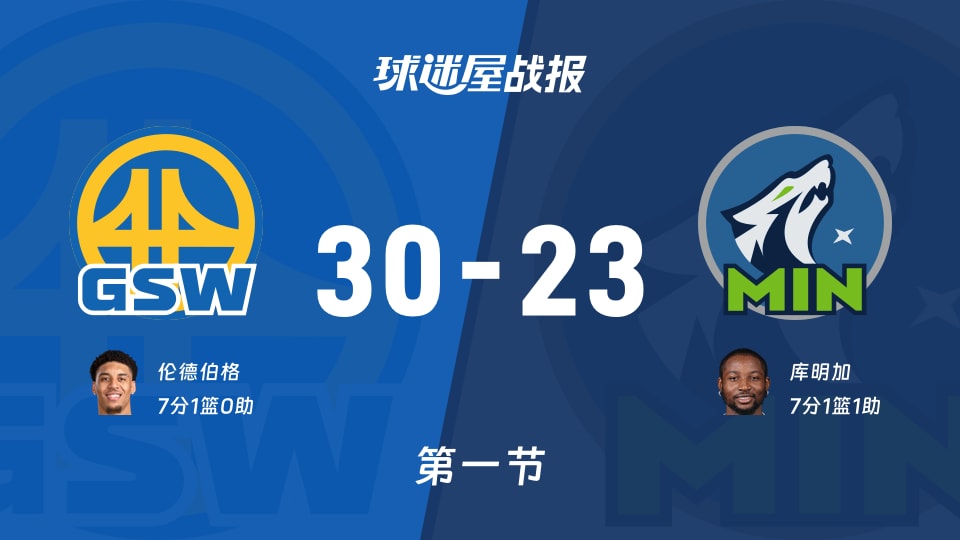 NBA常规赛：勇士首节领先森林狼7分，伦德伯格得到7分，库明加得到7分