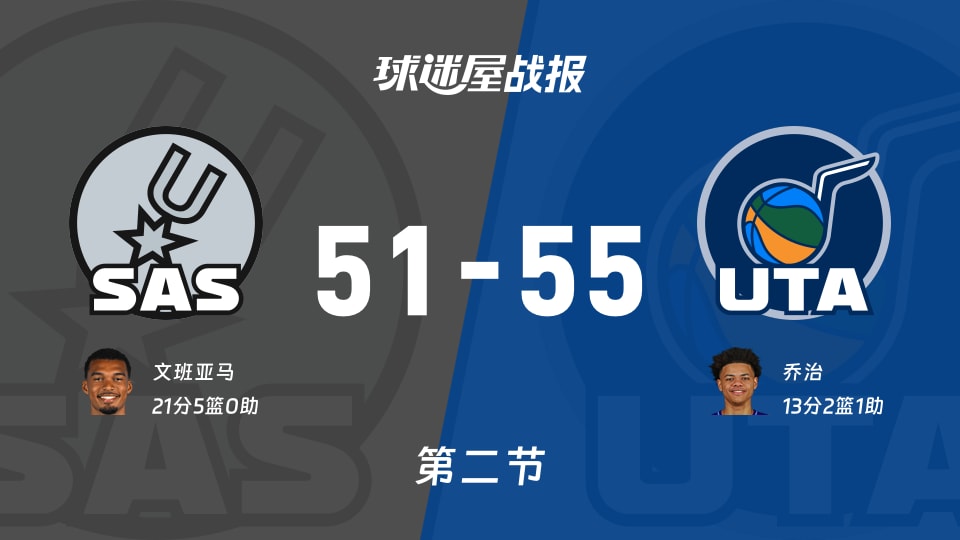 NBA常规赛：半场结束，爵士以55-51领先马刺，乔治13+2+1