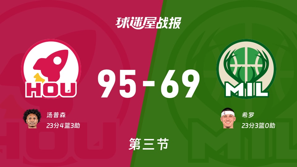 NBA常规赛：火箭三节领先雄鹿26分，汤普森得到23分，希罗得到23分