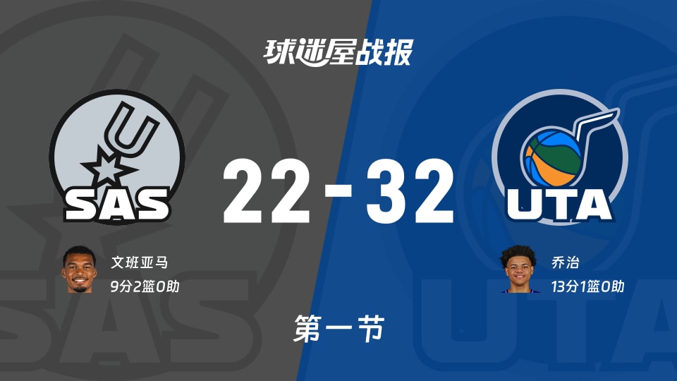 NBA常规赛：第一节完，爵士以32-22领先马刺，乔治13+1