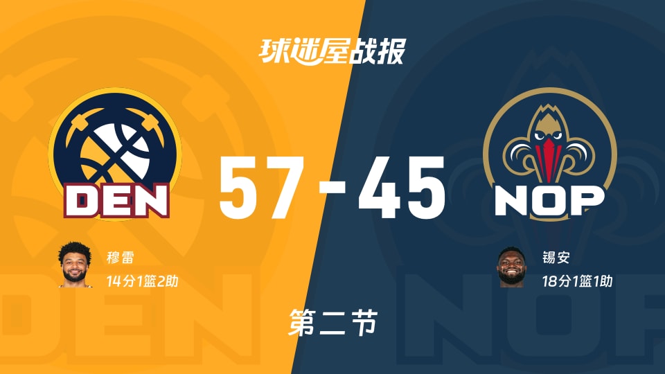 NBA常规赛：掘金半场领先鹈鹕12分，穆雷得到14分，锡安得到18分
