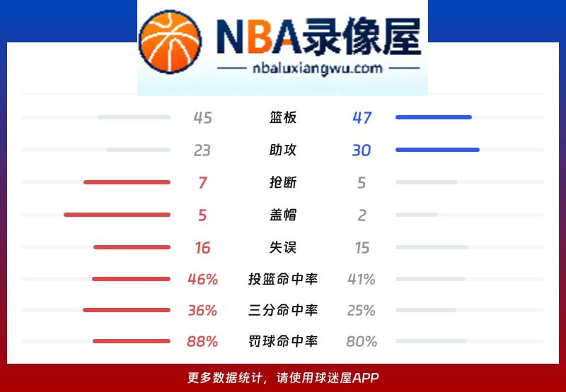 76人vs步行者战报,76人vs步行者比分结果,NBA