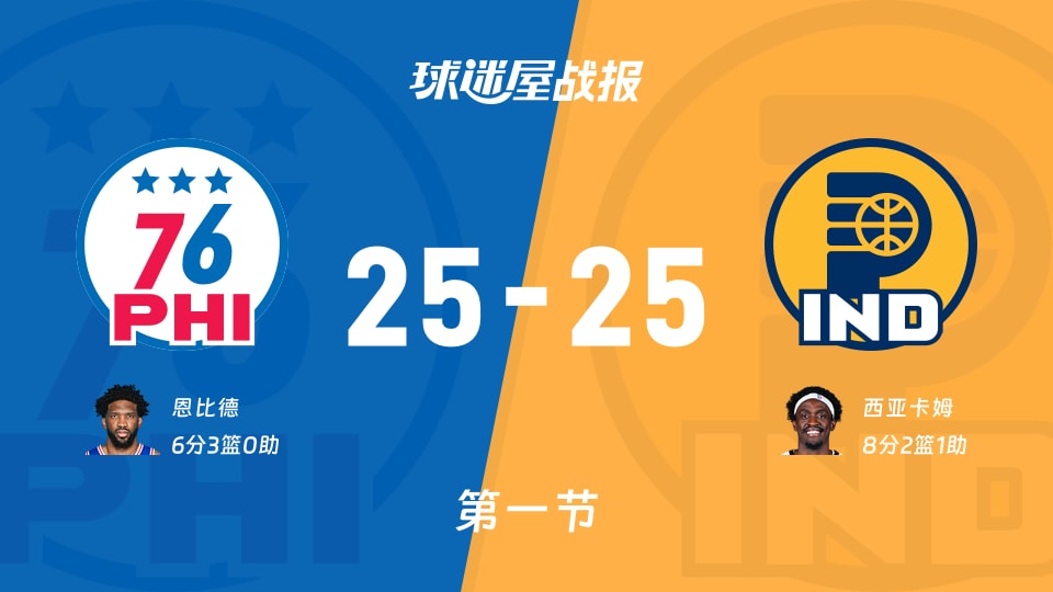 76人vs步行者：首节结束，76人25-25步行者，西亚卡姆得到8分