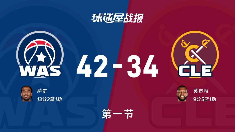 奇才vs骑士：首节结束，奇才42-34骑士，萨尔得到13分