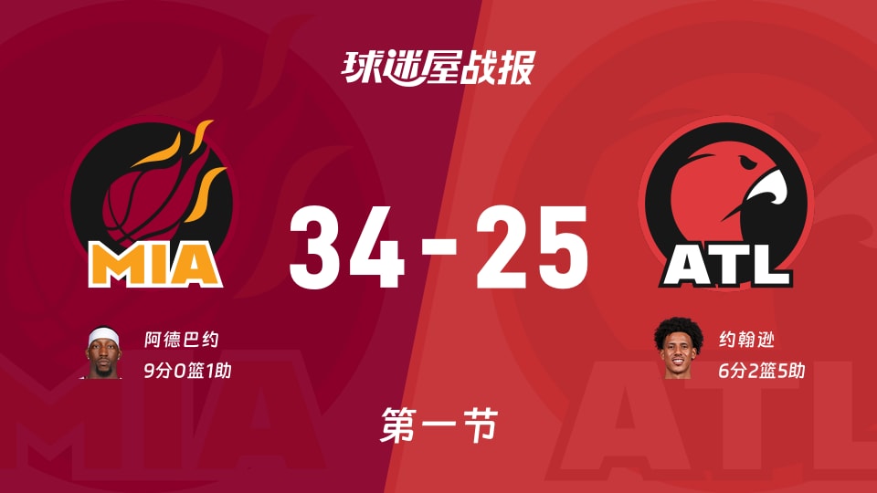 NBA常规赛：热火首节领先老鹰9分，阿德巴约得到9分，约翰逊得到6分