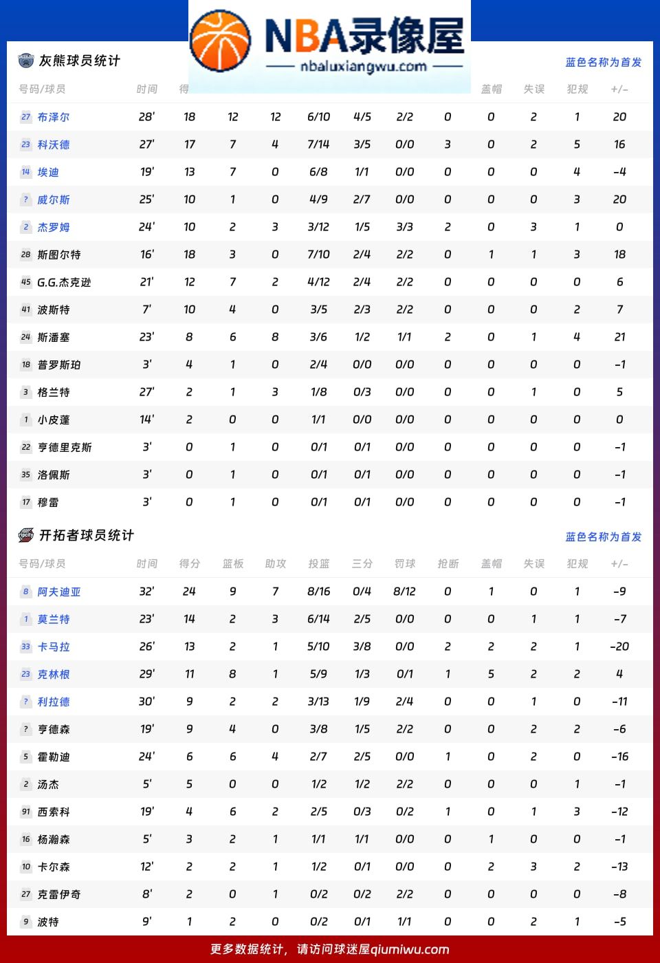 灰熊vs开拓者战报,灰熊vs开拓者比分结果,NBA