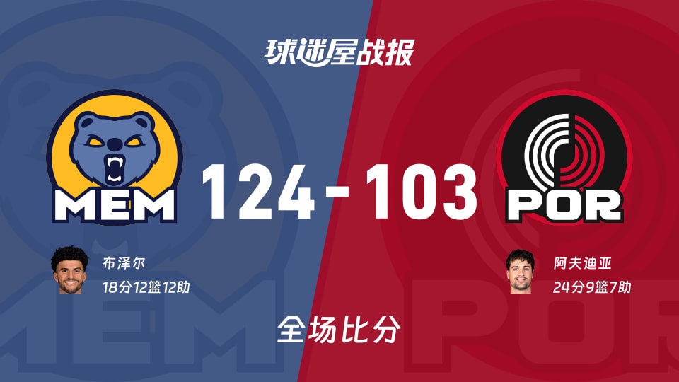 NBA灰熊vs开拓者战报：124-103，布泽尔18+12+12