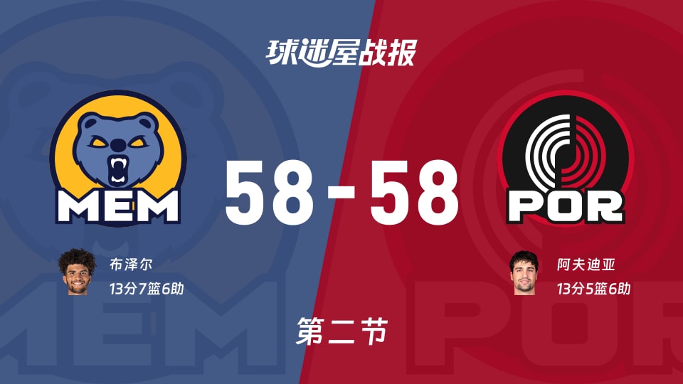 灰熊vs开拓者：第二节完，灰熊58-58开拓者，阿夫迪亚得到13分