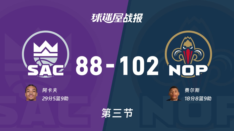 国王vs鹈鹕：三节战罢，国王88-102鹈鹕，阿卡夫得到29分